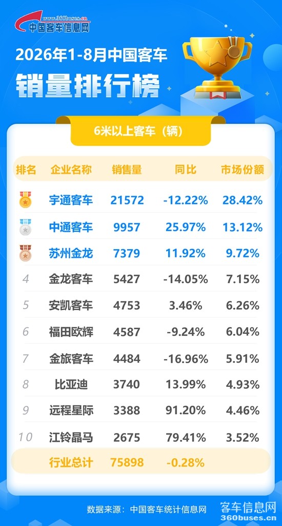 2026年8月客车累计.jpg
