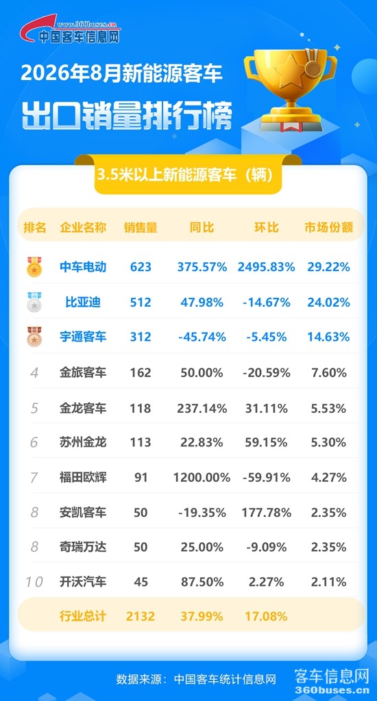 2026年8月新能源客车出口销量排行榜.jpg