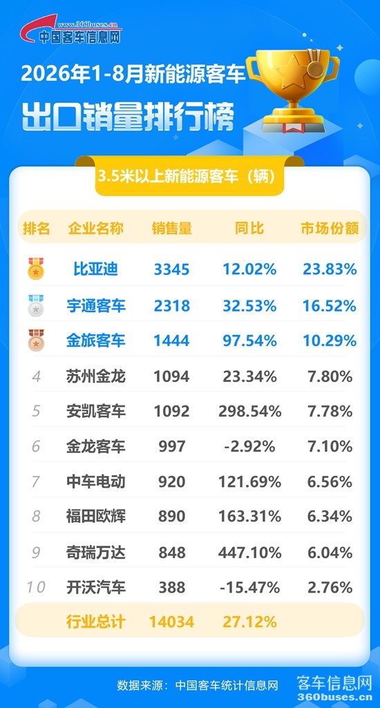2026年1-8月新能源客车出口销量排行榜.jpg