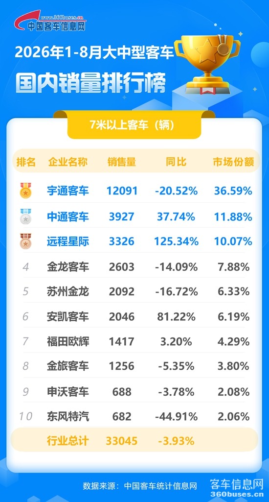 2026年1-8月大中型客车国内.jpg